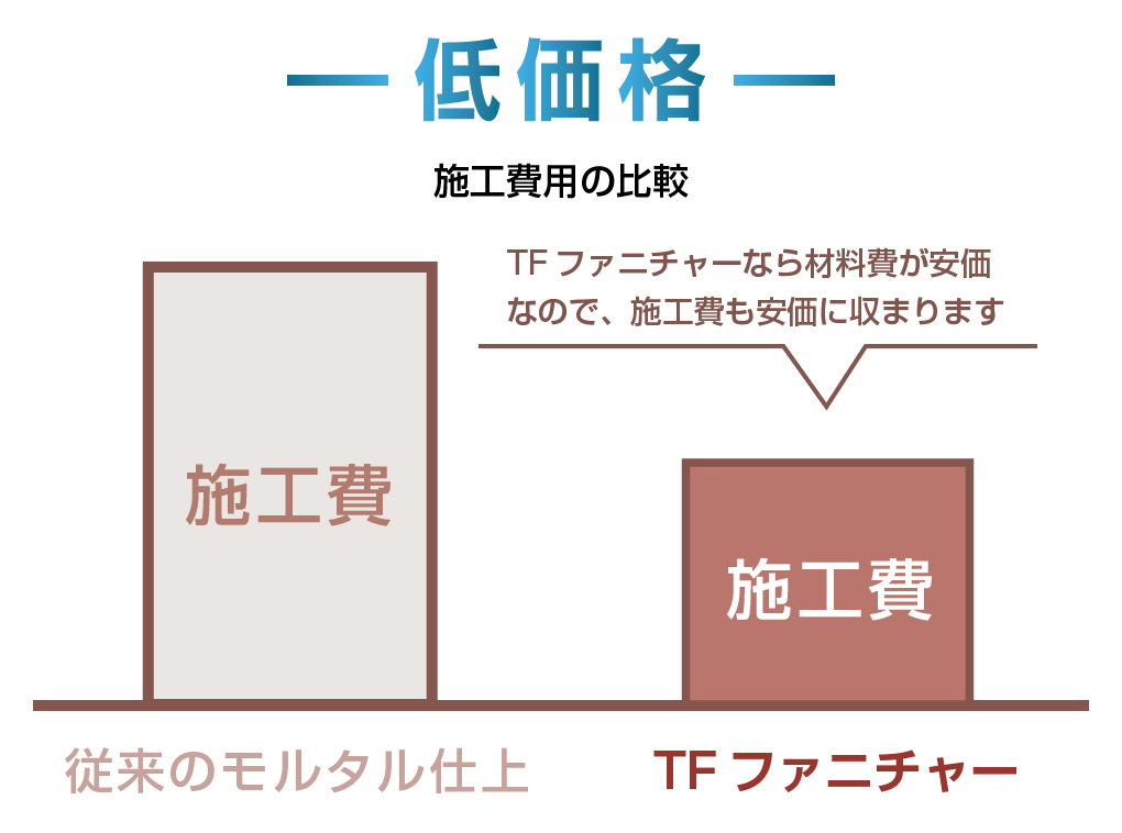 TFファニチャーが選ばれる理由